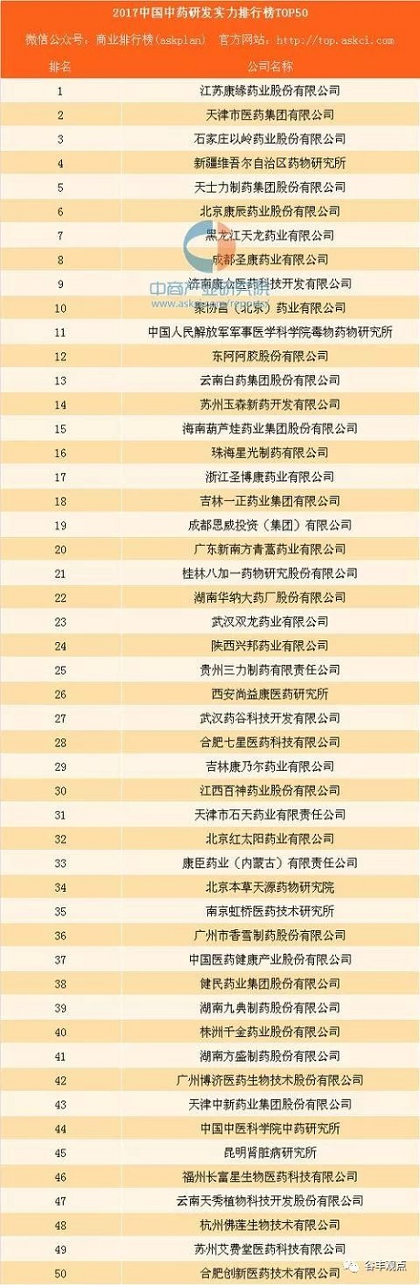 中药企业研发实力排行榜TOP50  康缘药业位居榜首！